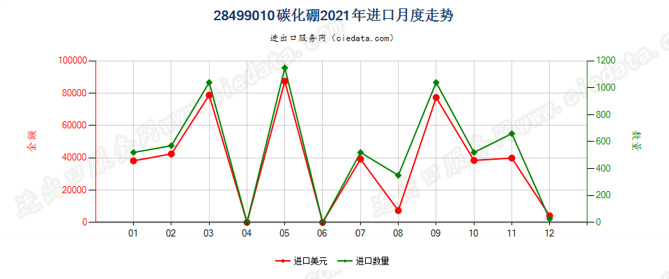 28499010碳化硼进口2021年月度走势图