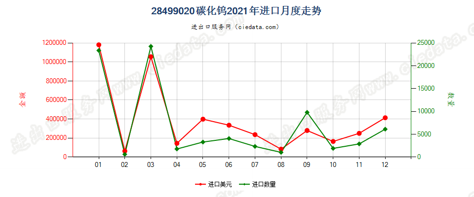 28499020碳化钨进口2021年月度走势图