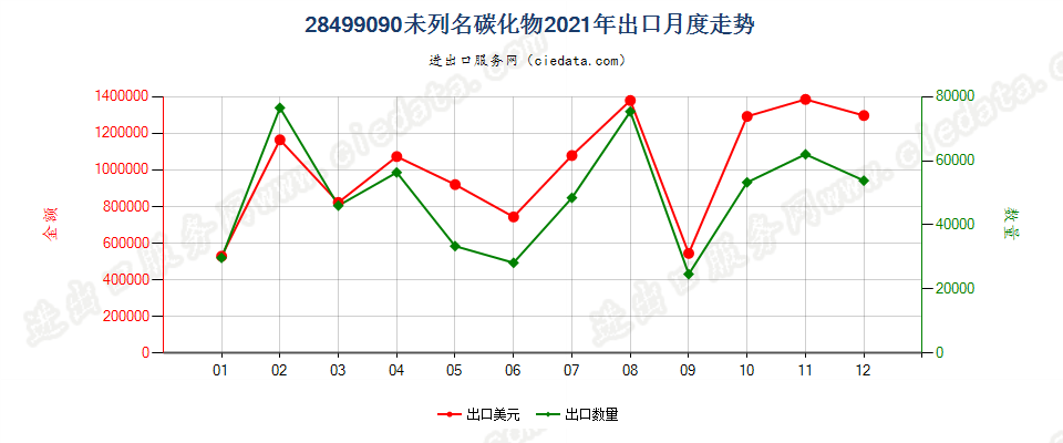 28499090未列名碳化物出口2021年月度走势图