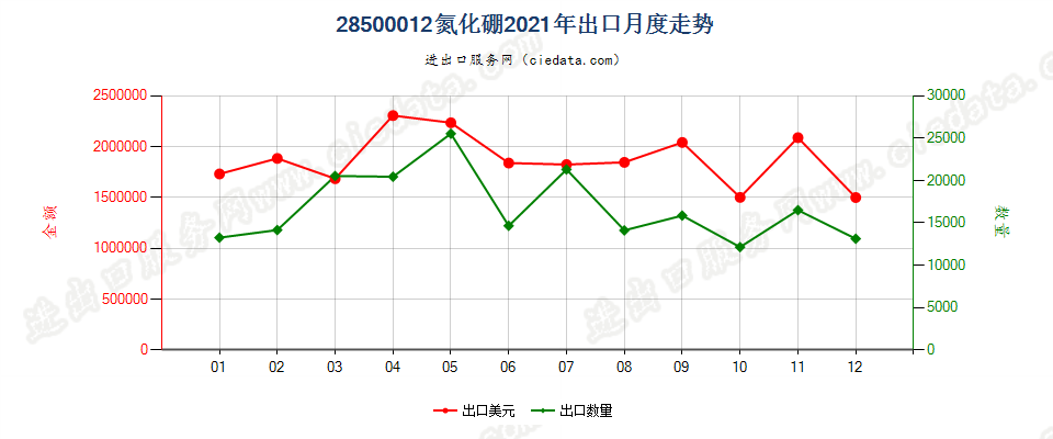 28500012氮化硼出口2021年月度走势图