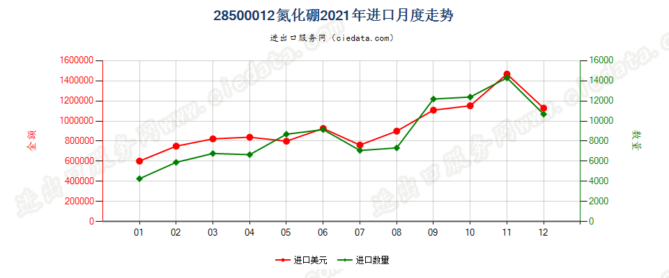 28500012氮化硼进口2021年月度走势图