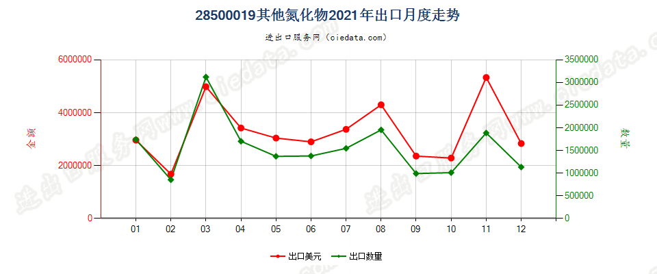 28500019其他氮化物出口2021年月度走势图