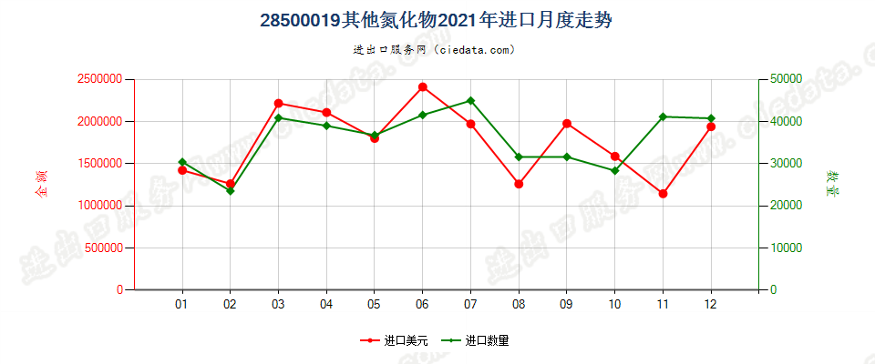 28500019其他氮化物进口2021年月度走势图