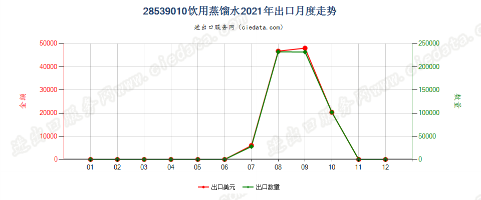 28539010饮用蒸馏水出口2021年月度走势图