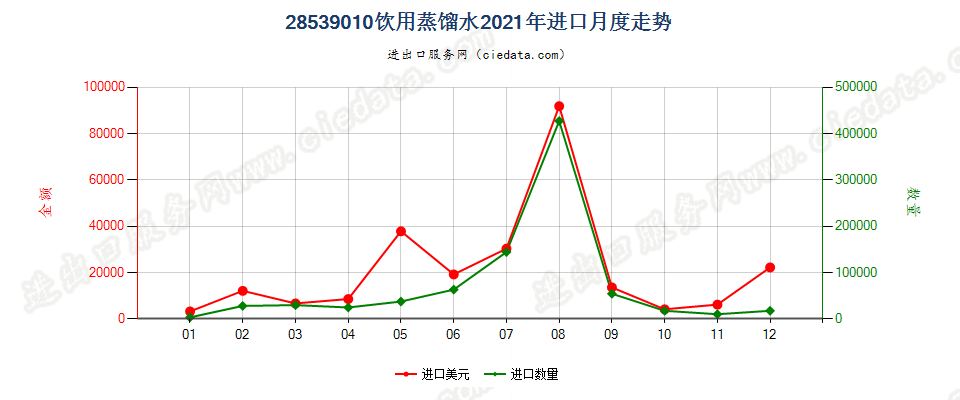 28539010饮用蒸馏水进口2021年月度走势图