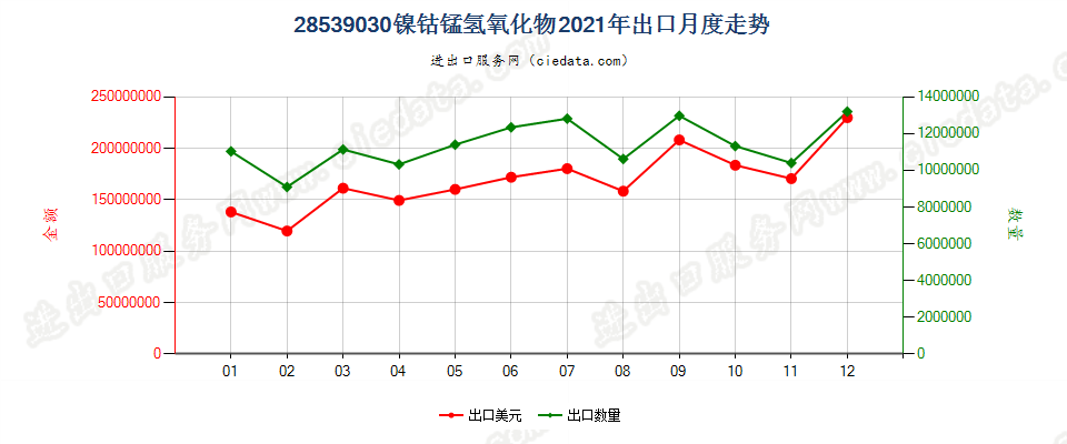 28539030镍钴锰氢氧化物出口2021年月度走势图