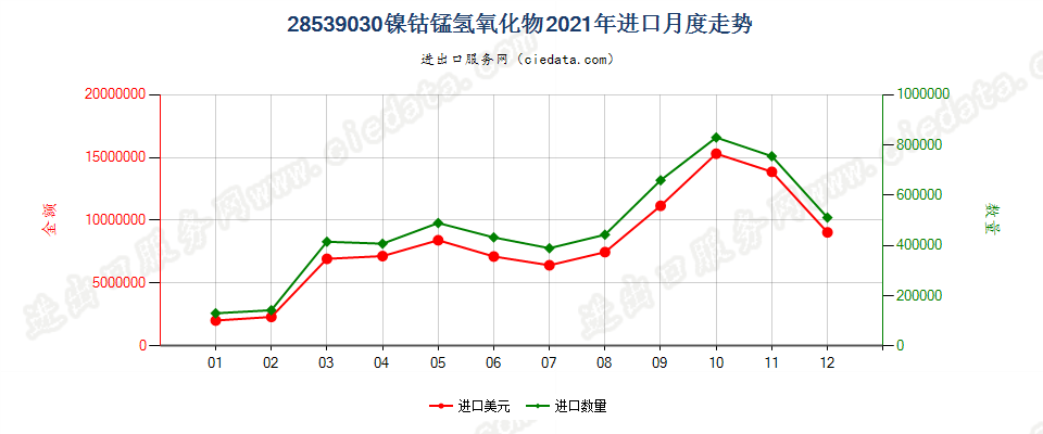 28539030镍钴锰氢氧化物进口2021年月度走势图