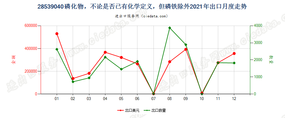 28539040磷化物，不论是否已有化学定义，但磷铁除外出口2021年月度走势图