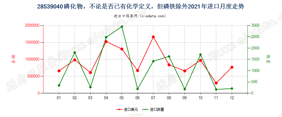 28539040磷化物，不论是否已有化学定义，但磷铁除外进口2021年月度走势图