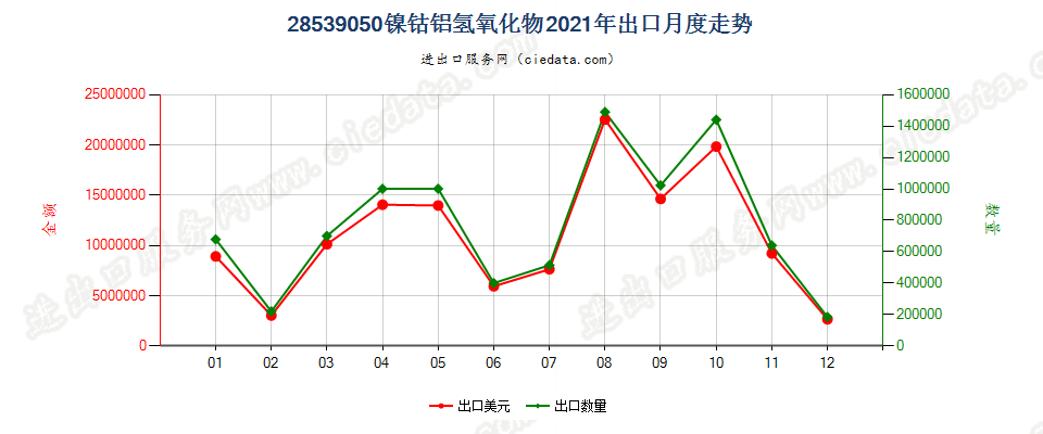 28539050镍钴铝氢氧化物出口2021年月度走势图