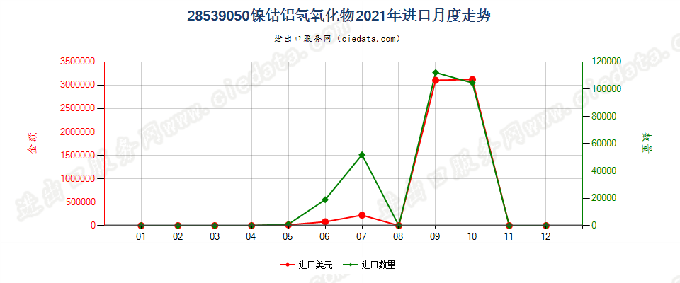 28539050镍钴铝氢氧化物进口2021年月度走势图