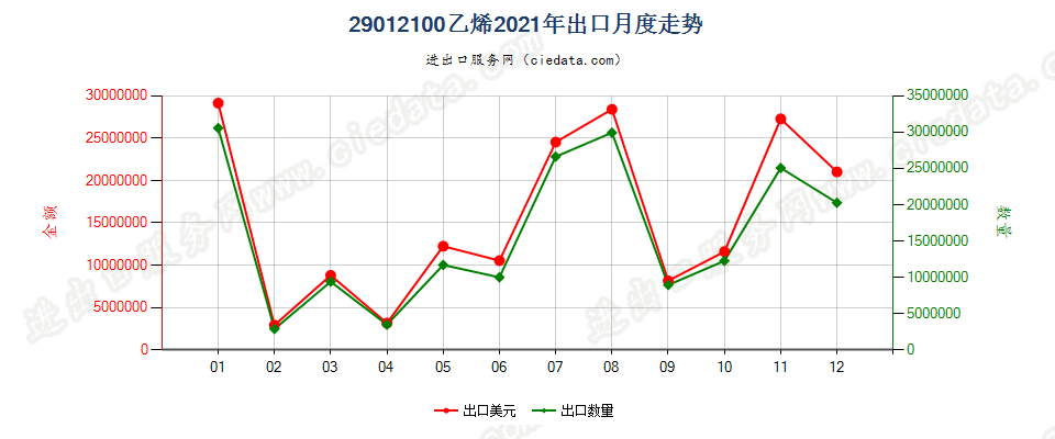 29012100乙烯出口2021年月度走势图