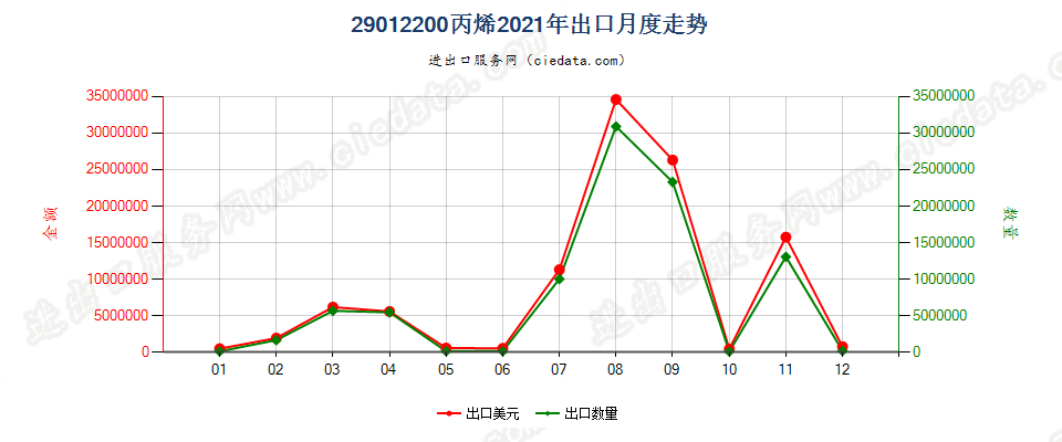 29012200丙烯出口2021年月度走势图