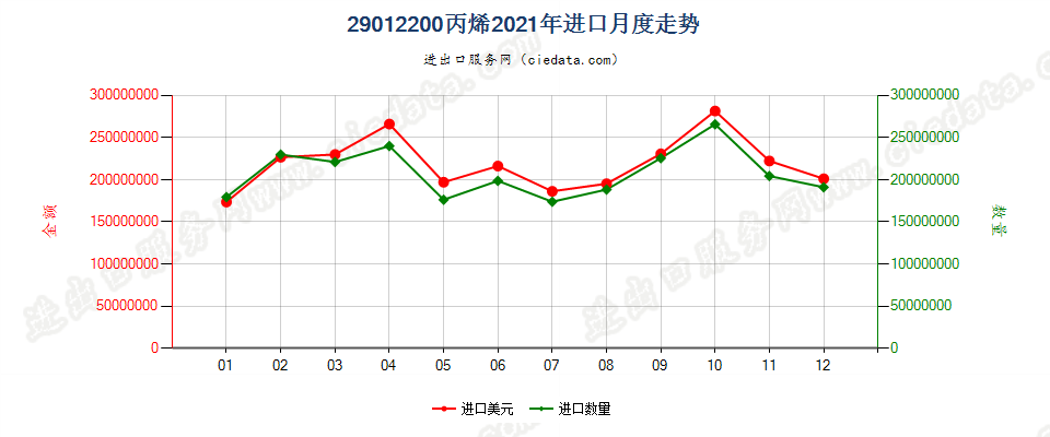 29012200丙烯进口2021年月度走势图