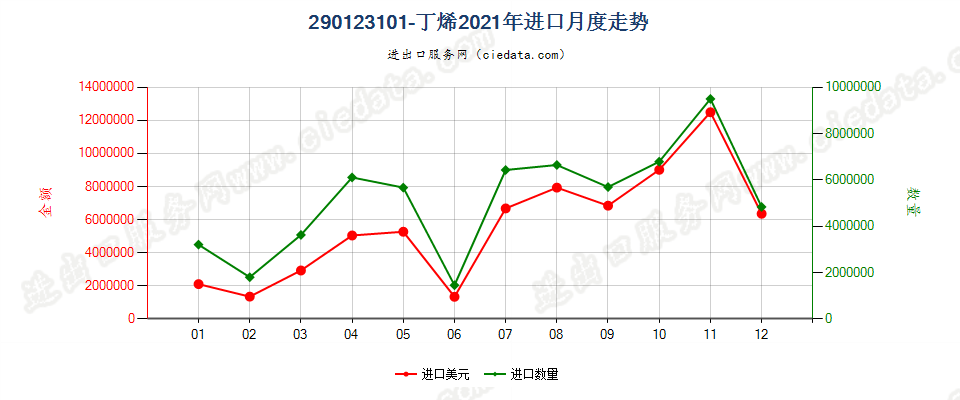 290123101-丁烯进口2021年月度走势图