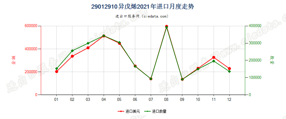 29012910异戊烯进口2021年月度走势图