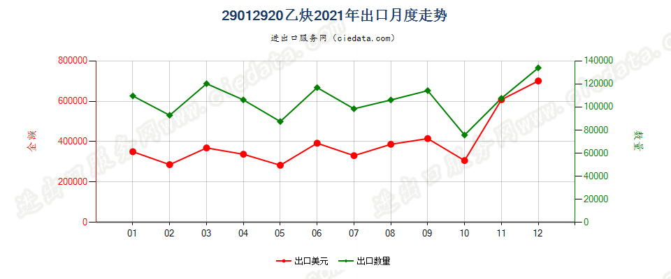 29012920乙炔出口2021年月度走势图