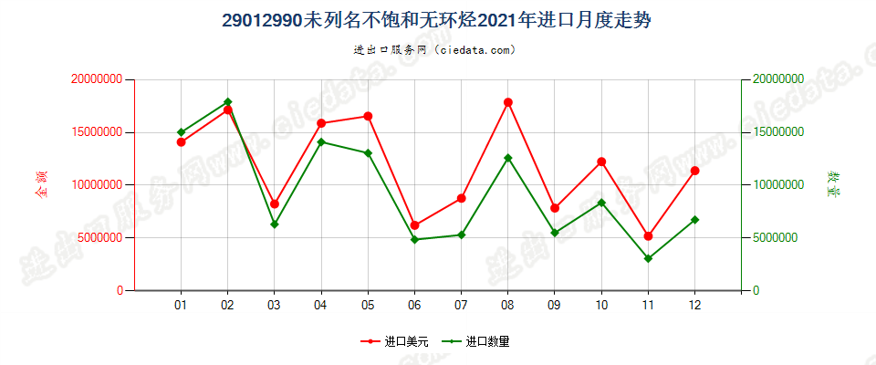 29012990未列名不饱和无环烃进口2021年月度走势图