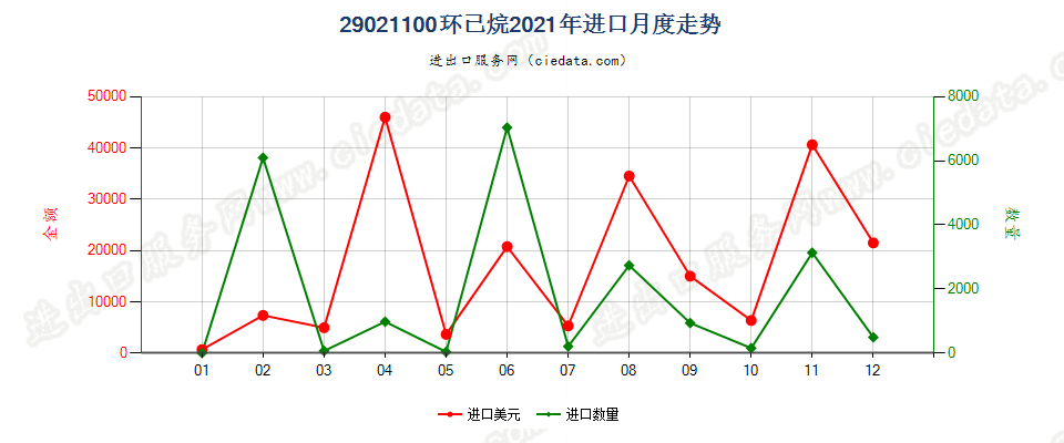 29021100环已烷进口2021年月度走势图