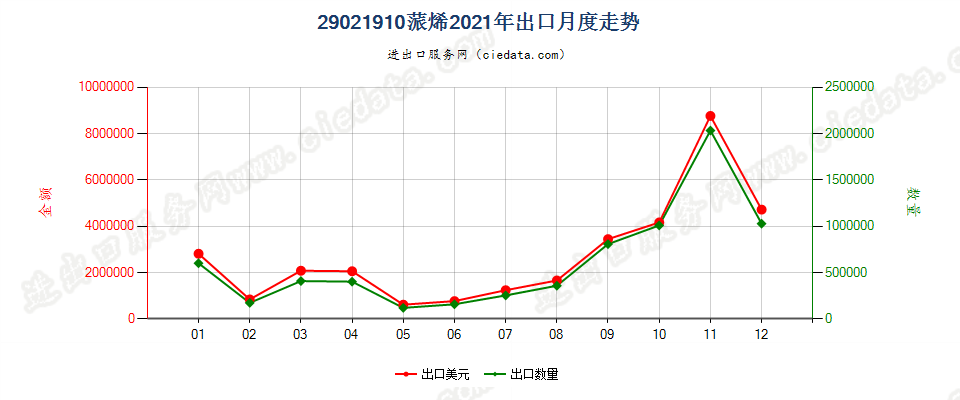 29021910蒎烯出口2021年月度走势图