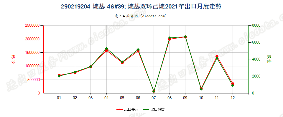 290219204-烷基-4'-烷基双环己烷出口2021年月度走势图