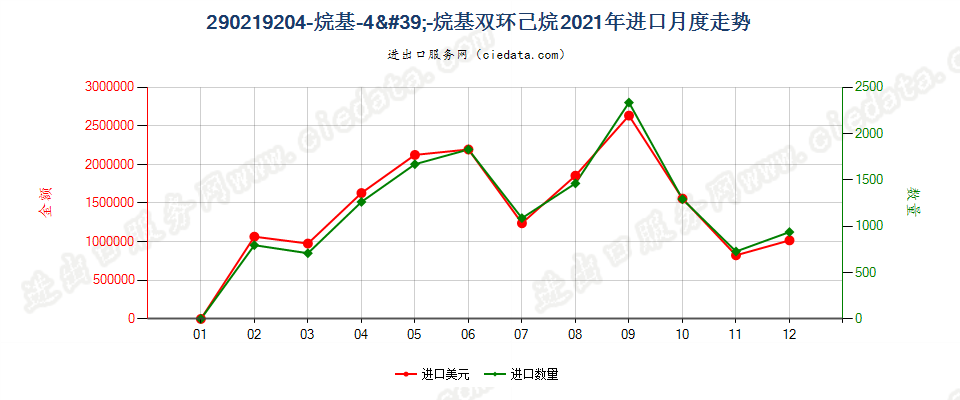 290219204-烷基-4'-烷基双环己烷进口2021年月度走势图