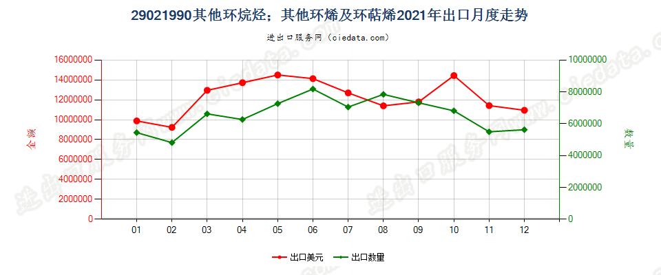 29021990其他环烷烃；其他环烯及环萜烯出口2021年月度走势图