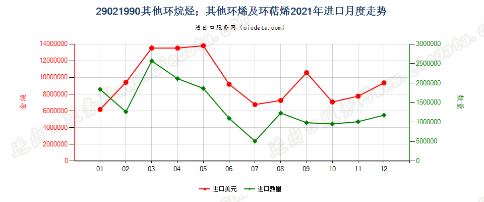 29021990其他环烷烃；其他环烯及环萜烯进口2021年月度走势图