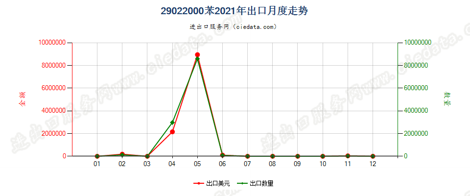 29022000苯出口2021年月度走势图