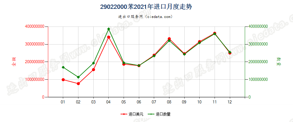 29022000苯进口2021年月度走势图