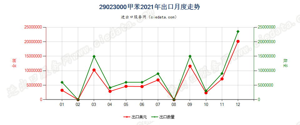 29023000甲苯出口2021年月度走势图