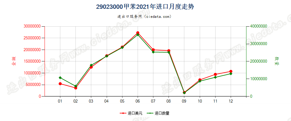 29023000甲苯进口2021年月度走势图