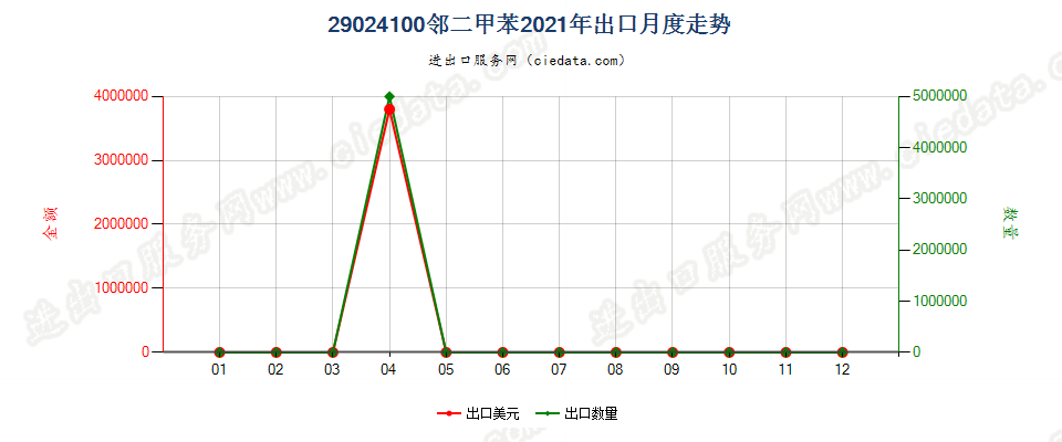 29024100邻二甲苯出口2021年月度走势图