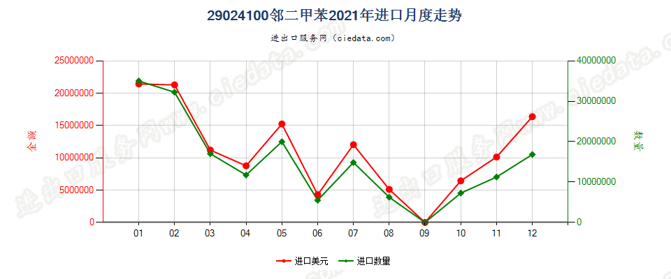 29024100邻二甲苯进口2021年月度走势图