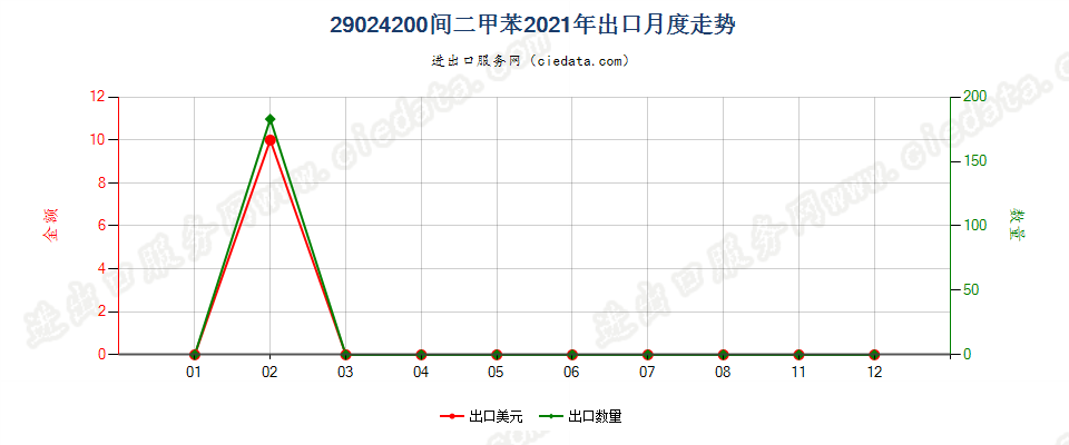 29024200间二甲苯出口2021年月度走势图