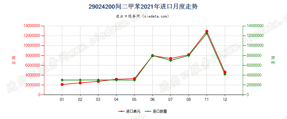 29024200间二甲苯进口2021年月度走势图