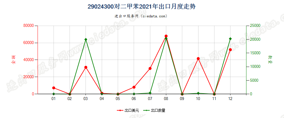 29024300对二甲苯出口2021年月度走势图