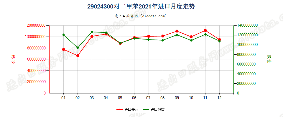 29024300对二甲苯进口2021年月度走势图