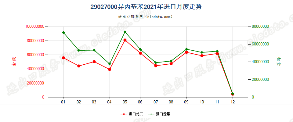 29027000异丙基苯进口2021年月度走势图