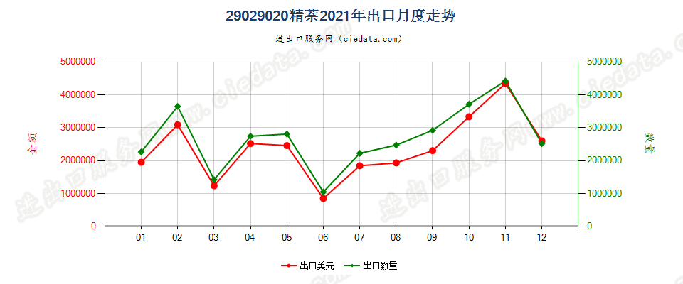 29029020精萘出口2021年月度走势图