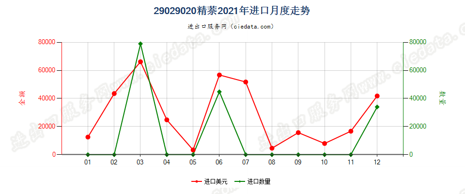 29029020精萘进口2021年月度走势图