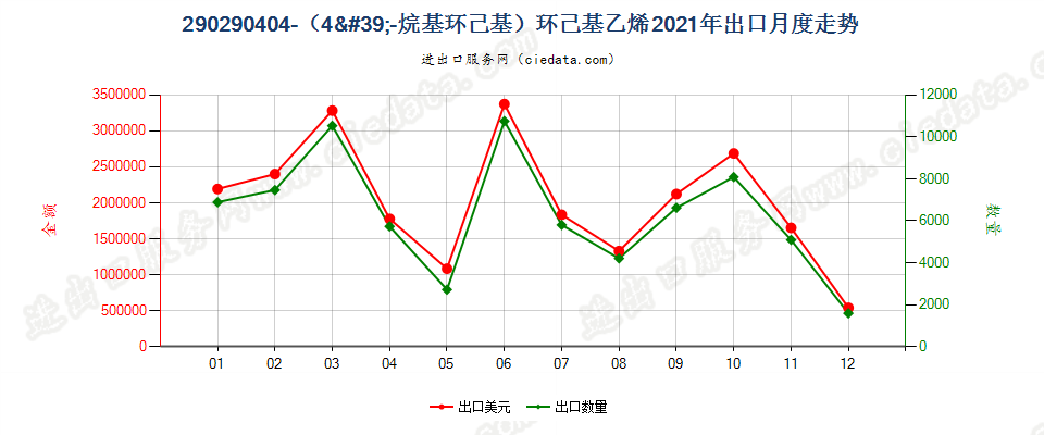 290290404-（4'-烷基环己基）环己基乙烯出口2021年月度走势图