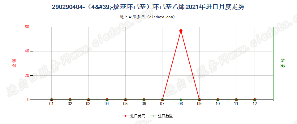 290290404-（4'-烷基环己基）环己基乙烯进口2021年月度走势图