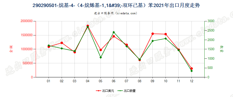 290290501-烷基-4-（4-烷烯基-1,1'-双环己基）苯出口2021年月度走势图