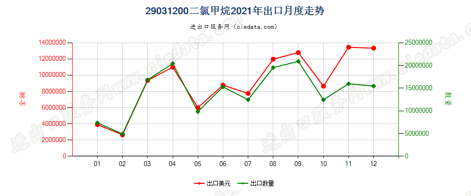 29031200二氯甲烷出口2021年月度走势图