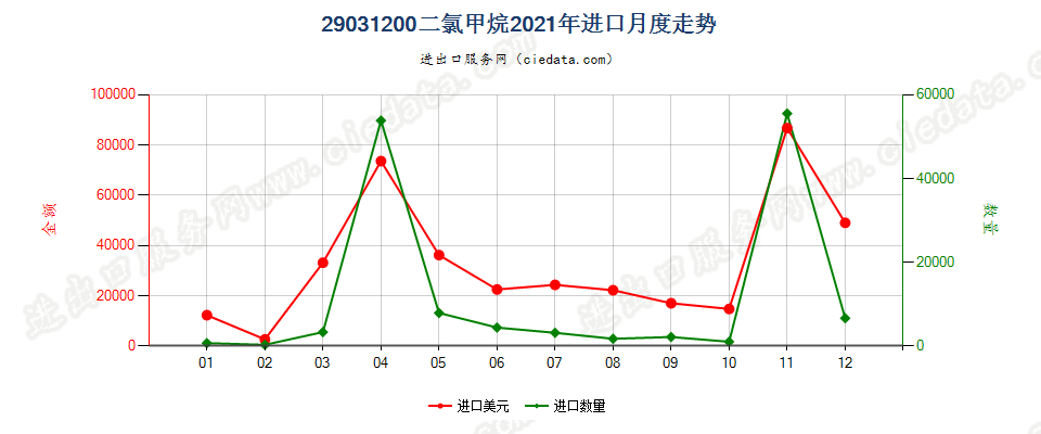 29031200二氯甲烷进口2021年月度走势图