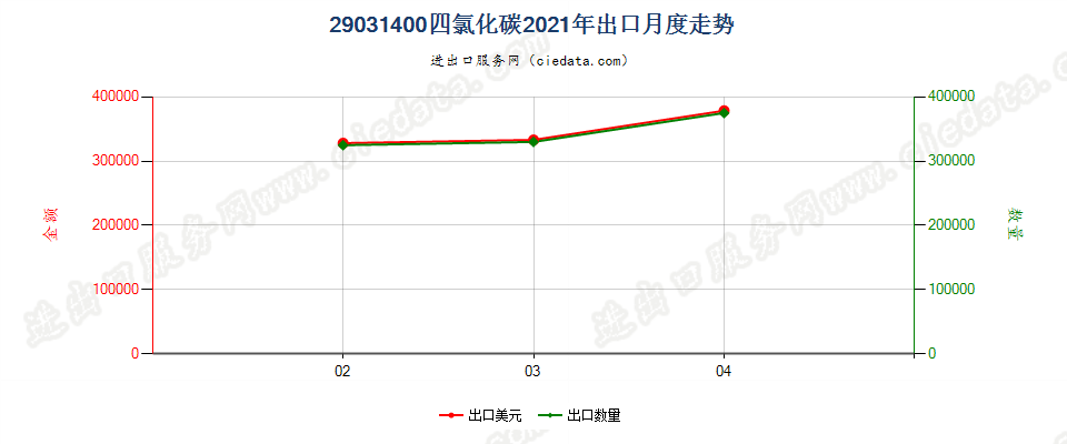 29031400四氯化碳出口2021年月度走势图