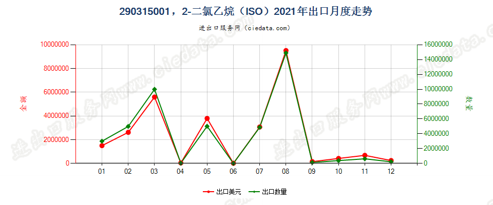 290315001，2-二氯乙烷（ISO）出口2021年月度走势图