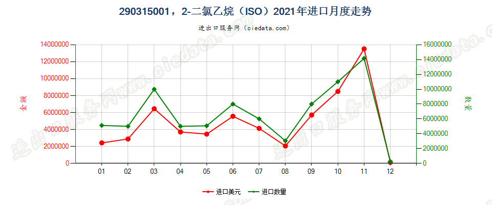 290315001，2-二氯乙烷（ISO）进口2021年月度走势图