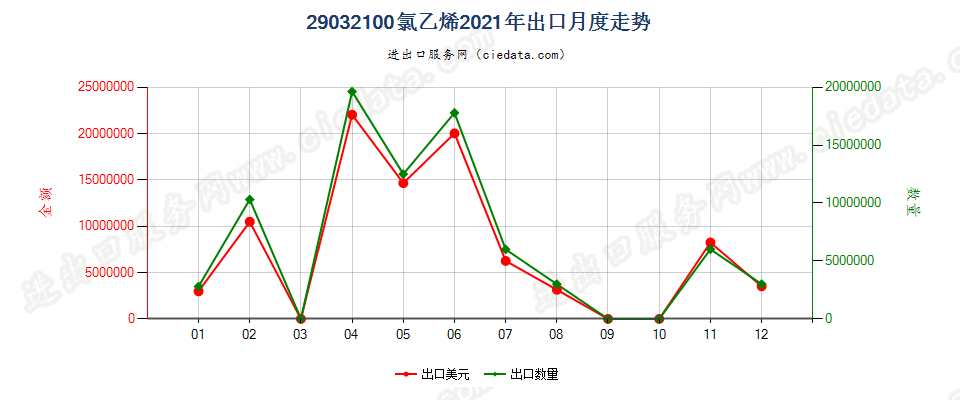 29032100氯乙烯出口2021年月度走势图